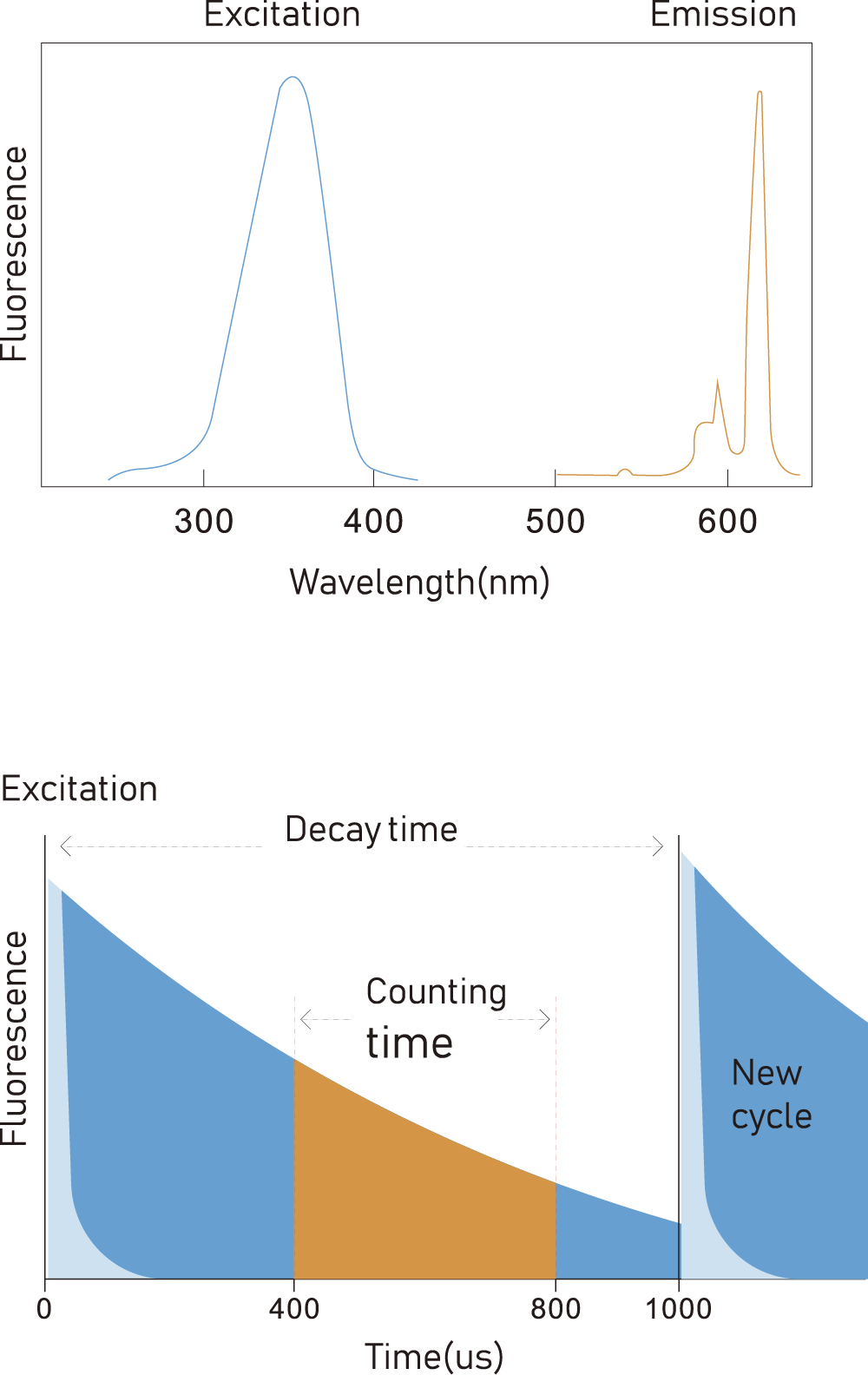 Principio de la técnica de fluorescencia resuelta en el tiempo